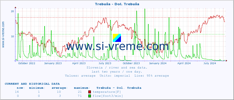  :: Trebuša - Dol. Trebuša :: temperature | flow | height :: last two years / one day.