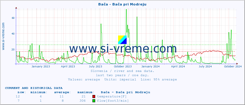  :: Bača - Bača pri Modreju :: temperature | flow | height :: last two years / one day.
