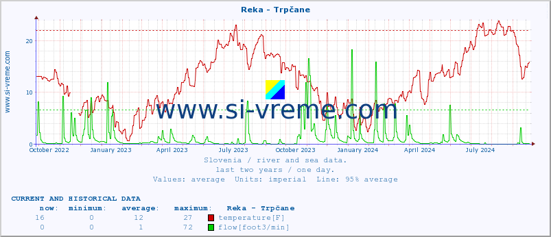  :: Reka - Trpčane :: temperature | flow | height :: last two years / one day.