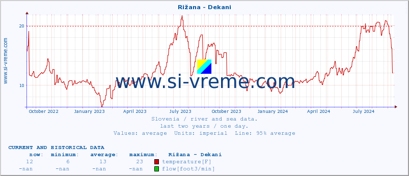  :: Rižana - Dekani :: temperature | flow | height :: last two years / one day.