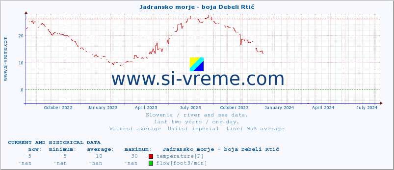  :: Jadransko morje - boja Debeli Rtič :: temperature | flow | height :: last two years / one day.