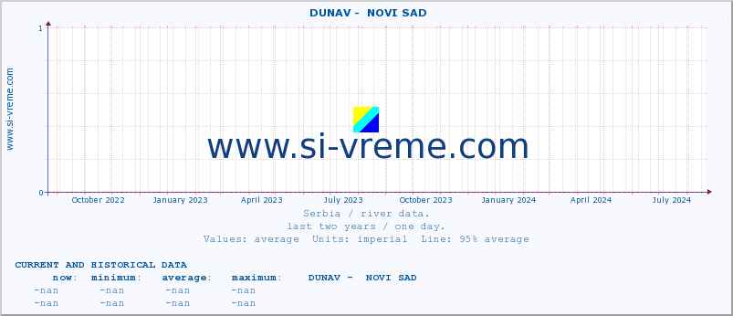  ::  DUNAV -  NOVI SAD :: height |  |  :: last two years / one day.