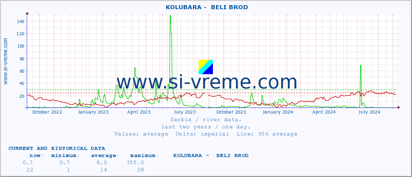  ::  KOLUBARA -  BELI BROD :: height |  |  :: last two years / one day.