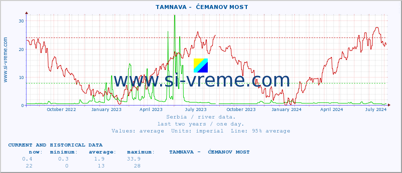  ::  TAMNAVA -  ĆEMANOV MOST :: height |  |  :: last two years / one day.