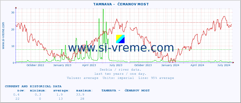  ::  TAMNAVA -  ĆEMANOV MOST :: height |  |  :: last two years / one day.