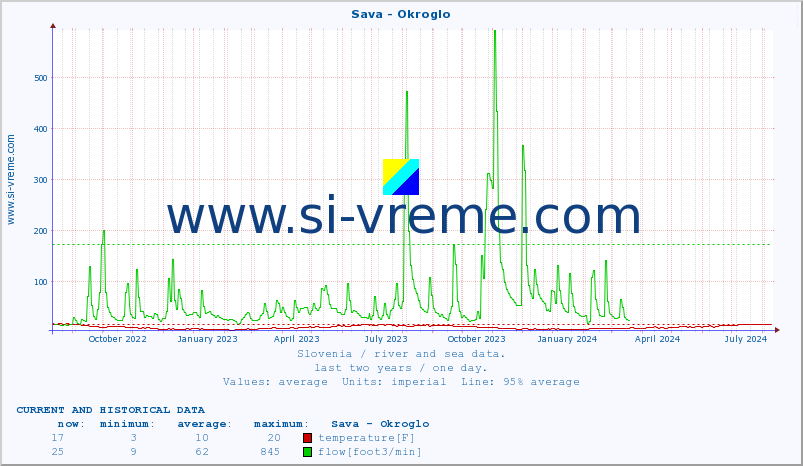  :: Sava - Okroglo :: temperature | flow | height :: last two years / one day.