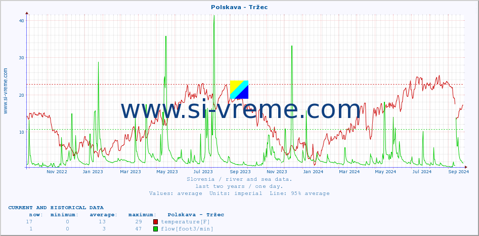  :: Polskava - Tržec :: temperature | flow | height :: last two years / one day.