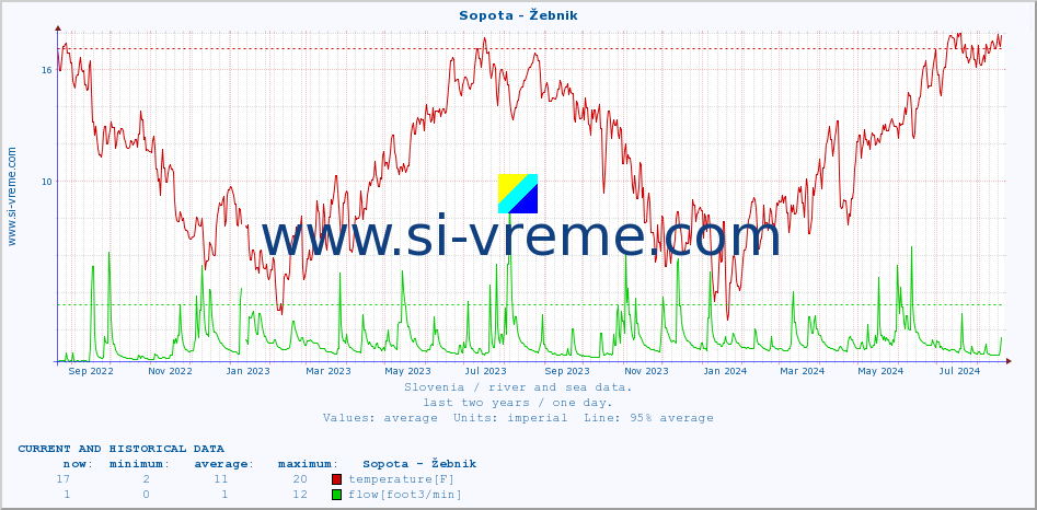  :: Sopota - Žebnik :: temperature | flow | height :: last two years / one day.