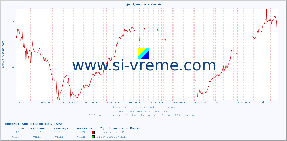  :: Ljubljanica - Kamin :: temperature | flow | height :: last two years / one day.