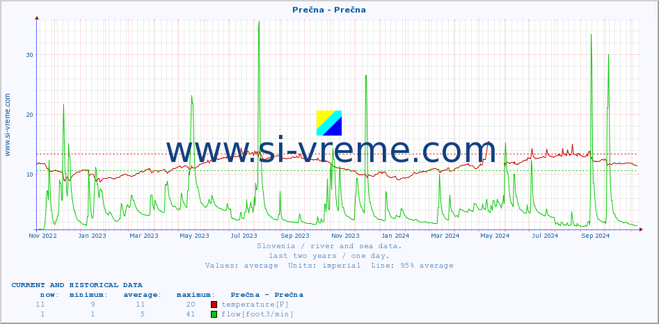  :: Prečna - Prečna :: temperature | flow | height :: last two years / one day.