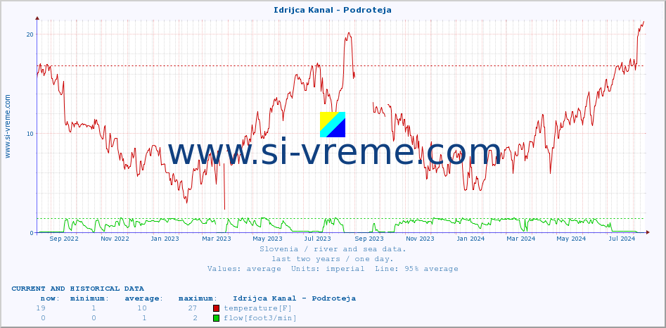  :: Idrijca Kanal - Podroteja :: temperature | flow | height :: last two years / one day.