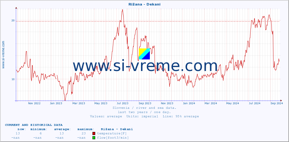  :: Rižana - Dekani :: temperature | flow | height :: last two years / one day.