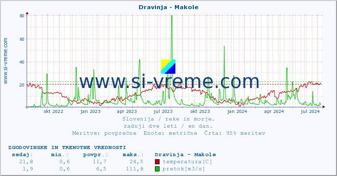 POVPREČJE :: Dravinja - Makole :: temperatura | pretok | višina :: zadnji dve leti / en dan.