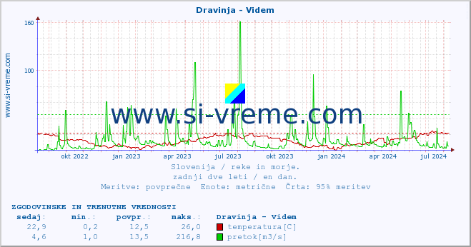 POVPREČJE :: Dravinja - Videm :: temperatura | pretok | višina :: zadnji dve leti / en dan.