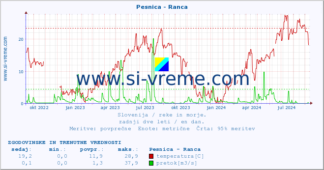 POVPREČJE :: Pesnica - Ranca :: temperatura | pretok | višina :: zadnji dve leti / en dan.