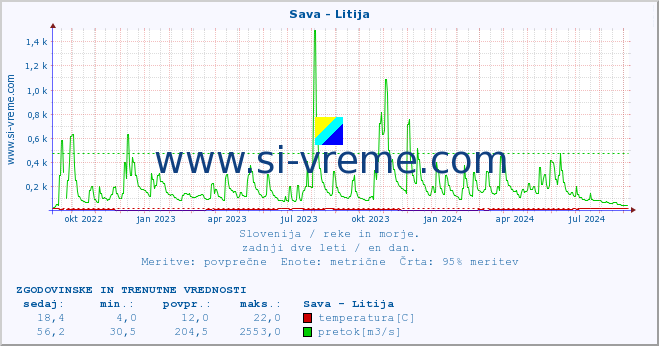 POVPREČJE :: Sava - Litija :: temperatura | pretok | višina :: zadnji dve leti / en dan.