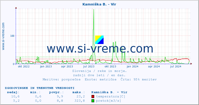 POVPREČJE :: Kamniška B. - Vir :: temperatura | pretok | višina :: zadnji dve leti / en dan.