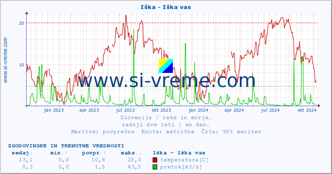 POVPREČJE :: Iška - Iška vas :: temperatura | pretok | višina :: zadnji dve leti / en dan.