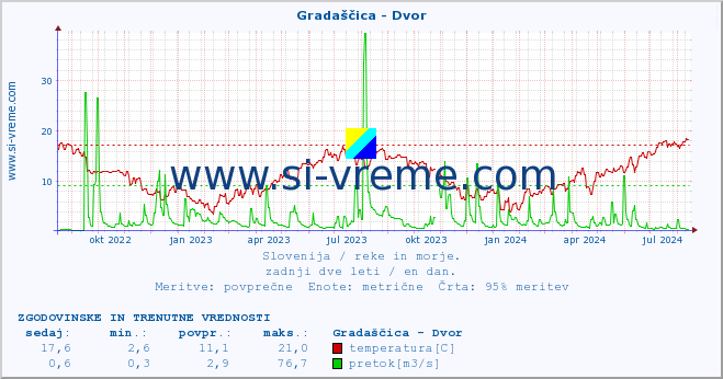 POVPREČJE :: Gradaščica - Dvor :: temperatura | pretok | višina :: zadnji dve leti / en dan.