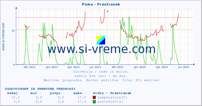 POVPREČJE :: Pivka - Prestranek :: temperatura | pretok | višina :: zadnji dve leti / en dan.