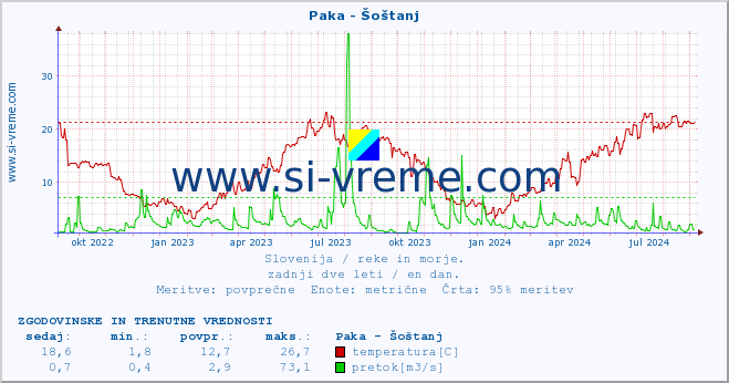 POVPREČJE :: Paka - Šoštanj :: temperatura | pretok | višina :: zadnji dve leti / en dan.