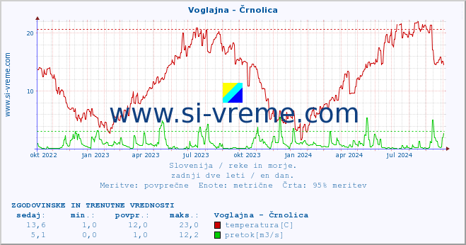 POVPREČJE :: Voglajna - Črnolica :: temperatura | pretok | višina :: zadnji dve leti / en dan.