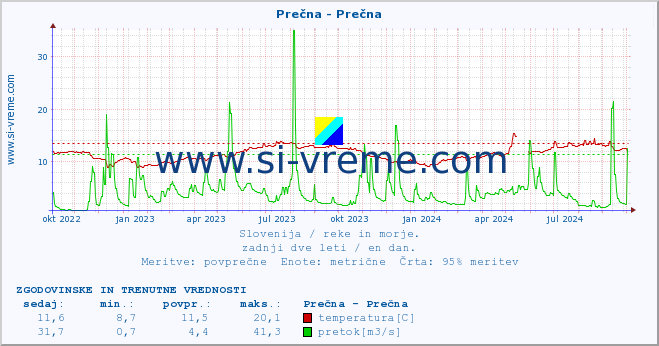 POVPREČJE :: Prečna - Prečna :: temperatura | pretok | višina :: zadnji dve leti / en dan.