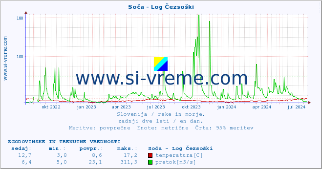 POVPREČJE :: Soča - Log Čezsoški :: temperatura | pretok | višina :: zadnji dve leti / en dan.