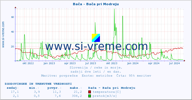 POVPREČJE :: Bača - Bača pri Modreju :: temperatura | pretok | višina :: zadnji dve leti / en dan.