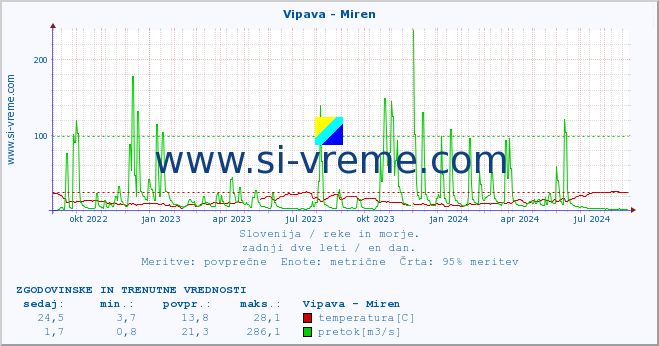 POVPREČJE :: Vipava - Miren :: temperatura | pretok | višina :: zadnji dve leti / en dan.