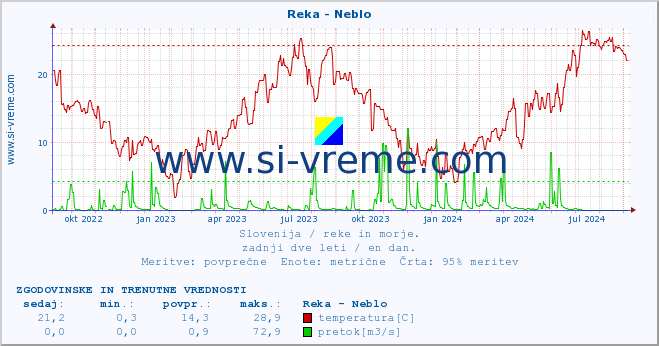 POVPREČJE :: Reka - Neblo :: temperatura | pretok | višina :: zadnji dve leti / en dan.