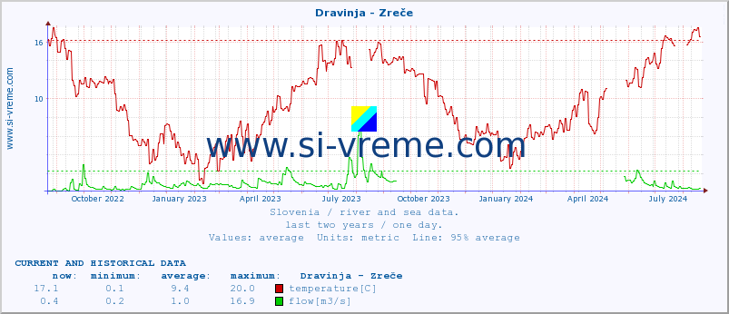  :: Dravinja - Zreče :: temperature | flow | height :: last two years / one day.