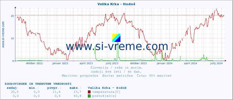 POVPREČJE :: Velika Krka - Hodoš :: temperatura | pretok | višina :: zadnji dve leti / en dan.