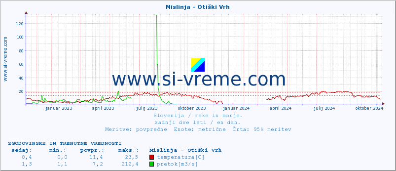 POVPREČJE :: Mislinja - Otiški Vrh :: temperatura | pretok | višina :: zadnji dve leti / en dan.