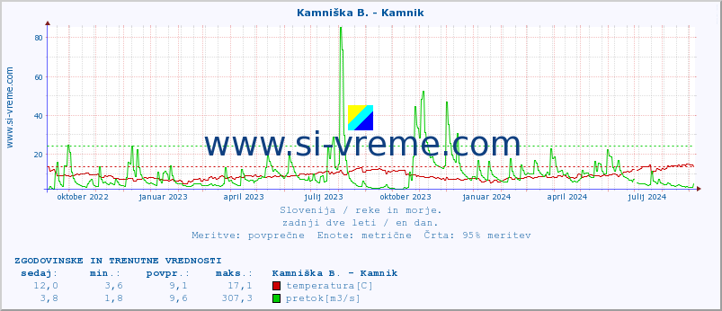 POVPREČJE :: Kamniška B. - Kamnik :: temperatura | pretok | višina :: zadnji dve leti / en dan.