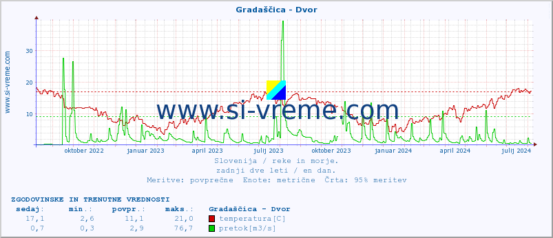 POVPREČJE :: Gradaščica - Dvor :: temperatura | pretok | višina :: zadnji dve leti / en dan.