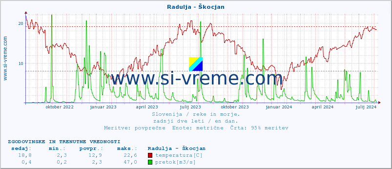 POVPREČJE :: Radulja - Škocjan :: temperatura | pretok | višina :: zadnji dve leti / en dan.