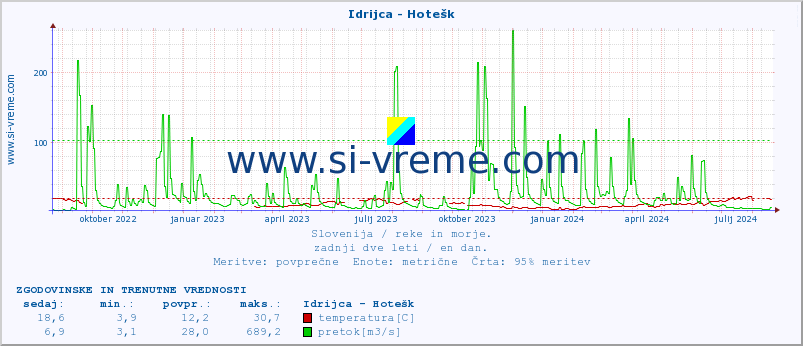 POVPREČJE :: Idrijca - Hotešk :: temperatura | pretok | višina :: zadnji dve leti / en dan.