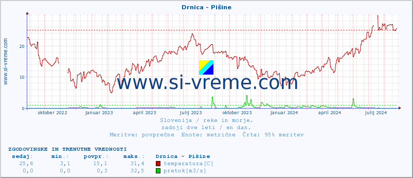 POVPREČJE :: Drnica - Pišine :: temperatura | pretok | višina :: zadnji dve leti / en dan.