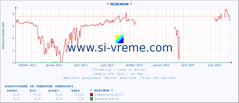 POVPREČJE :: * MINIMUM * :: temperatura | pretok | višina :: zadnji dve leti / en dan.