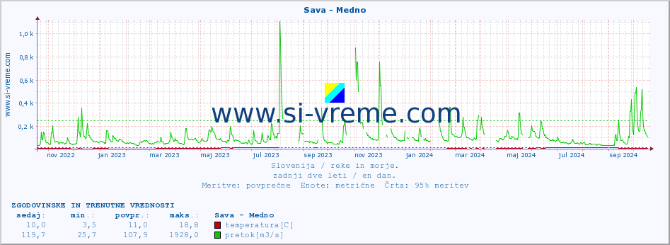 POVPREČJE :: Sava - Medno :: temperatura | pretok | višina :: zadnji dve leti / en dan.