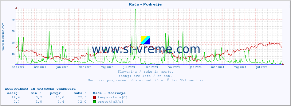 POVPREČJE :: Rača - Podrečje :: temperatura | pretok | višina :: zadnji dve leti / en dan.