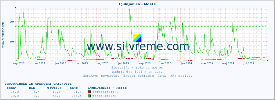 POVPREČJE :: Ljubljanica - Moste :: temperatura | pretok | višina :: zadnji dve leti / en dan.