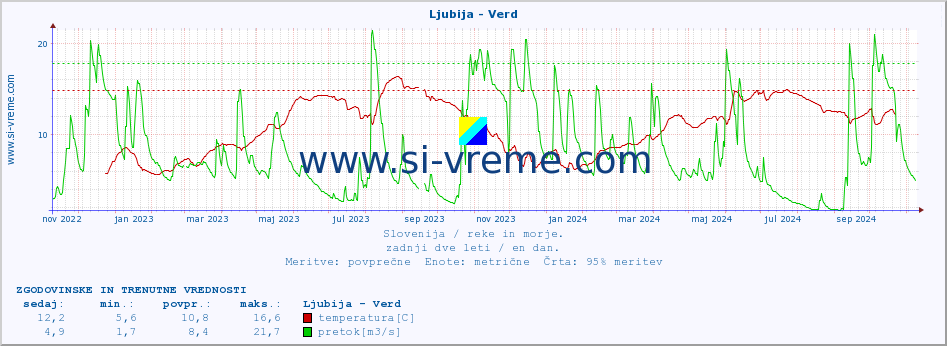 POVPREČJE :: Ljubija - Verd :: temperatura | pretok | višina :: zadnji dve leti / en dan.