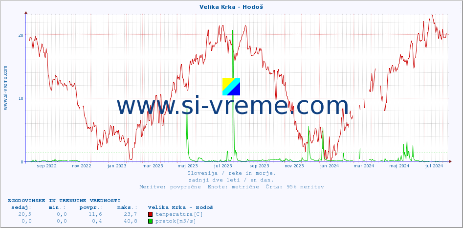 POVPREČJE :: Velika Krka - Hodoš :: temperatura | pretok | višina :: zadnji dve leti / en dan.