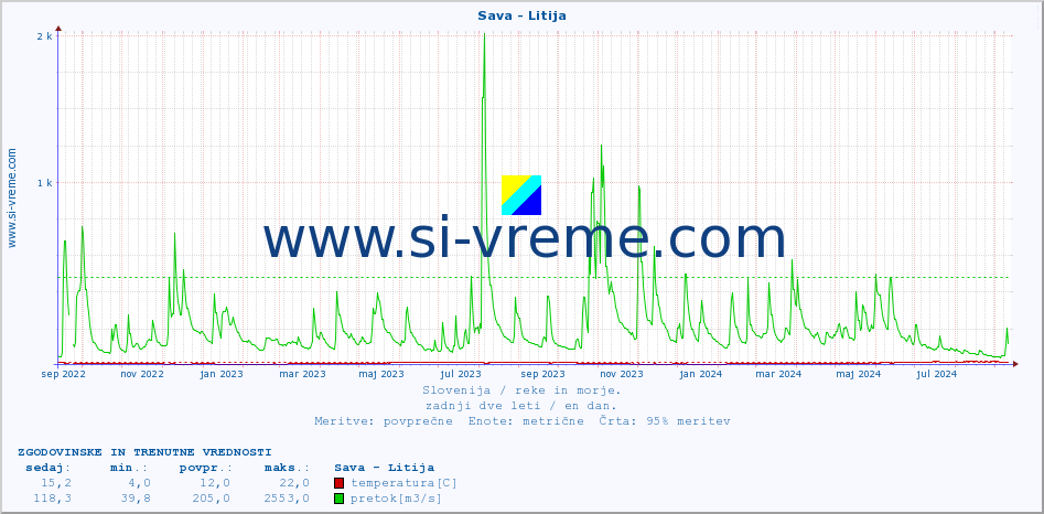 POVPREČJE :: Sava - Litija :: temperatura | pretok | višina :: zadnji dve leti / en dan.