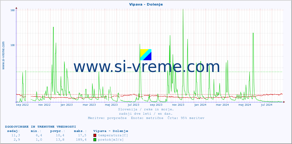 POVPREČJE :: Vipava - Dolenje :: temperatura | pretok | višina :: zadnji dve leti / en dan.
