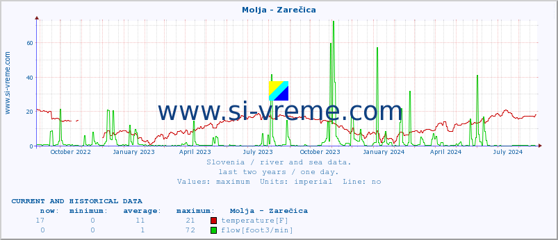  :: Molja - Zarečica :: temperature | flow | height :: last two years / one day.