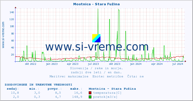 POVPREČJE :: Mostnica - Stara Fužina :: temperatura | pretok | višina :: zadnji dve leti / en dan.