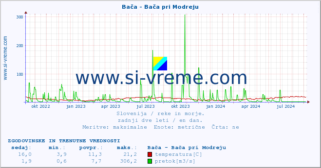 POVPREČJE :: Bača - Bača pri Modreju :: temperatura | pretok | višina :: zadnji dve leti / en dan.